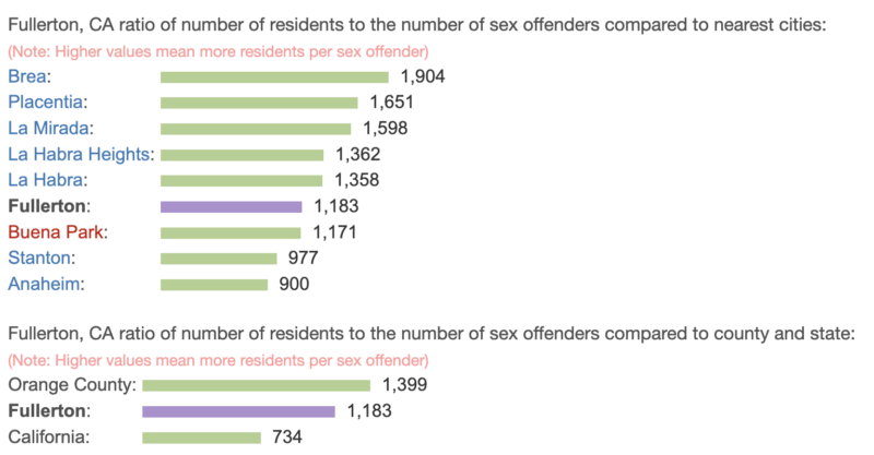 Quality of life and crime rate, Fullerton, CA ratio of number of residents to the number of sex offenders compared to nearest cities