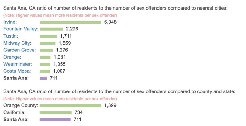 Santa Ana, CA ratio of number of residents to the number of sex offenders compared to nearest cities:
Read more: https://www.city-data.com/so/so-Santa-Ana-California.html